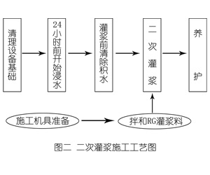 恒山灌浆料施工工艺—文字完整版